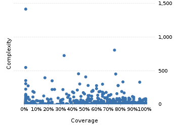 img/classComplexityChart.png