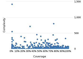 img/classComplexityChart.png