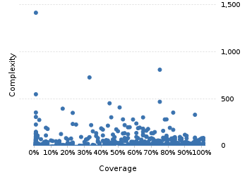 img/classComplexityChart.png