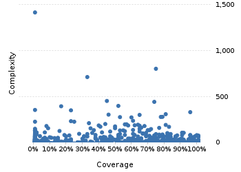 img/classComplexityChart.png