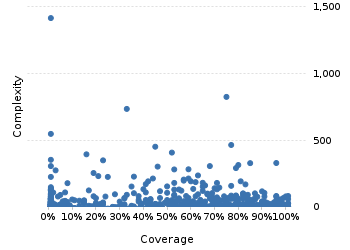 img/classComplexityChart.png
