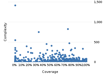 img/classComplexityChart.png