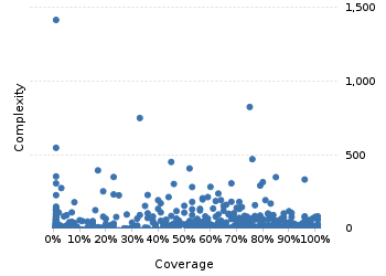 img/classComplexityChart.png