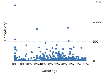 img/classComplexityChart.png