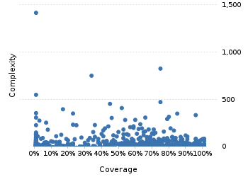 img/classComplexityChart.png