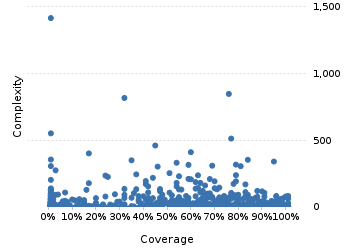 img/classComplexityChart.png