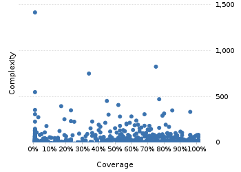 img/classComplexityChart.png