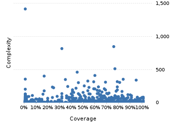 img/classComplexityChart.png