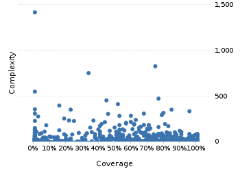 img/classComplexityChart.png